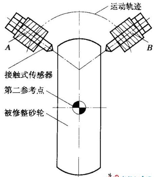 磨床數(shù)控化改造中誤差補償與砂輪修整